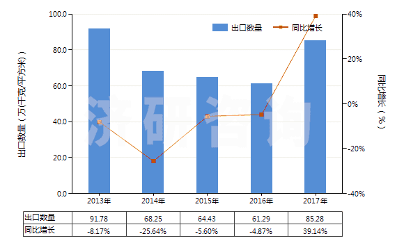 2013-2017年中國其他照相制版用硬片及軟片（任一邊＞255mm）(HS37013029)出口量及增速統(tǒng)計(jì)